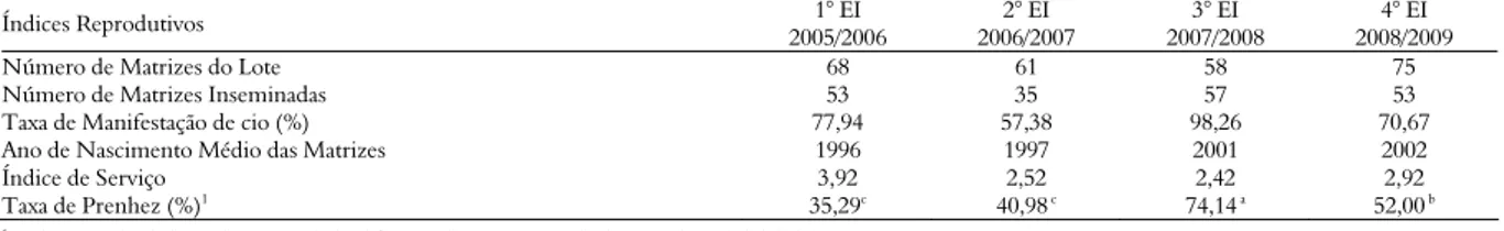 Tabela 1. Índices reprodutivos das seguintes estações de inseminações (EI): EI 2005/2006, EI 2006/2007, EI 2007/2008 e EI 2008/2009, do 