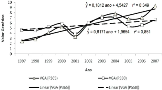 Figura 1.  Tendência genética (kg) dos efeitos genético direto  (VGA) e maternal (VGM) para peso padronizado aos 205 (P205)  dias de idade em gado Nelore, no período de 1997 a 2007