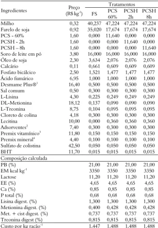 Tabela 1. Custo das matérias primas e composição centesimal e  calculada da dieta pré-inicial