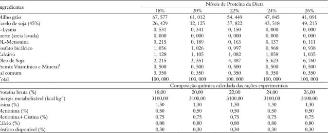 Tabela 3. Rações para codornas de corte em crescimento (%), com 3.100 kcal EM kg -1 e diferentes níveis de proteína