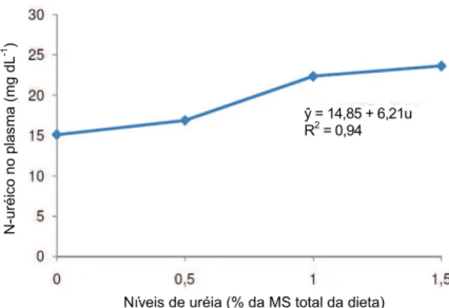 Figura 1. Concentrações médias de N-ureico no plasma 