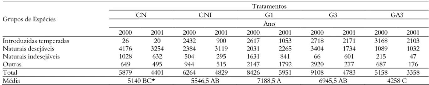 Tabela 2. Contribuição total (kg ha -1  de MS) dos grupos de espécies na composição da pastagem natural e pastagem sobre-semeada com  espécies de estação fria com e sem o uso de herbicida