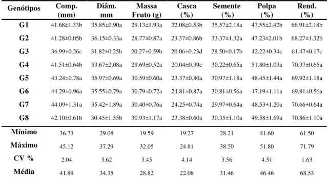 Tabela  1:  Caracterização  de  frutos  de  genótipos  de  umbu-cajazeira  (Spondias  sp.)  colhidos na maturidade comercial, com coloração da casca totalmente amarela, Areia -  PB