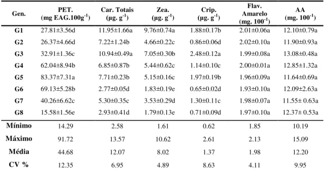 Tabela  4:  Valores  médios  de  polifenóis  extraíveis  totais  (PET),  carotenoides  totais,  flavonoides  amarelos  e  ácido  ascórbico  de  frutos  de  genótipos  de  umbu-cajazeira  (Spondias sp.) colhidos na maturidade comercial, Areia - PB