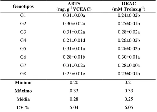 Tabela  5:  Atividade  antioxidante  de  frutos  de  genótipos  da  umbu- umbu-cajazeira  (Spondias  sp.)  colhidos  na  maturidade  comercial,  com  coloração  da  casca  totalmente  amarela,  através  de  ABTS  e  ORAC