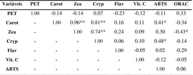 Tabela 6: Correlações entre os compostos bioativos e a atividade antioxidante total, e  frutos de genótipos da umbu-cajazeira (Spondias sp.) colhidos na maturidade comercial,  Areia - PB