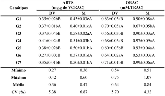 Tabela  4:  Correlações  entre  os  componentes  bioativos  e  atividade  antioxidante  em  frutos  de  diferentes  genótipos  da  cajarana  do  Sertão  (Spondias  sp.),  em  dois  estádios  de  maturação,  provenientes do estado da Paraíba e Rio Grande do
