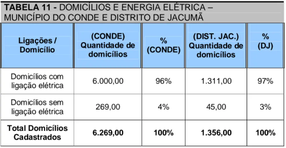 TABELA 11 - DOMICÍLIOS E ENERGIA ELÉTRICA –  MUNICÍPIO DO CONDE E DISTRITO DE JACUMÃ 