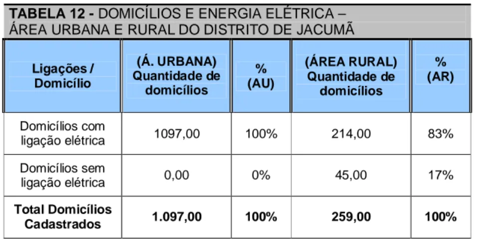 TABELA 12 - DOMICÍLIOS E ENERGIA ELÉTRICA –  ÁREA URBANA E RURAL DO DISTRITO DE JACUMÃ 
