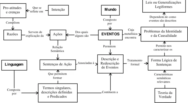 Figura 5 – O papel metafísico central de eventos. 