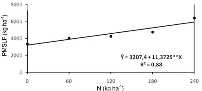 Tabela 1. Nitrogênio extraído (N extr, kg ha -1 ) e nitrogênio 