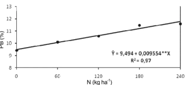 Figura 6. Teor de proteína bruta (PB, %) do capim-tifton 85 em 