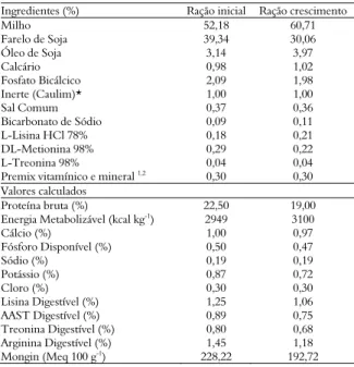 Tabela 1. Composição percentual e calculada das dietas 