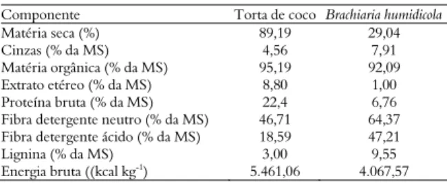 Tabela 1.  Composição bromatológica da torta de coco e da 