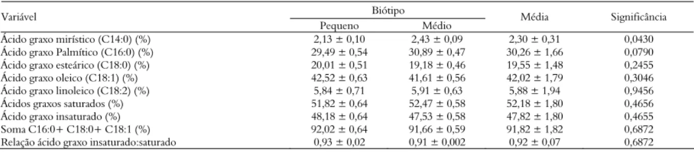 Tabela 3 . Composição dos ácidos graxos mirístico, palmítico, esteárico, oleico, linoleico, saturados, insaturados, somatório do palmítico,  esteárico e oleico, relação insaturado:saturado da carne de novilhos Aberdeen Angus de biótipos pequenos e médios