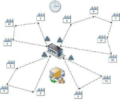 Figura 1.1: Representa¸c˜ao Gr´afica do VRPTW (Demir, 2012)