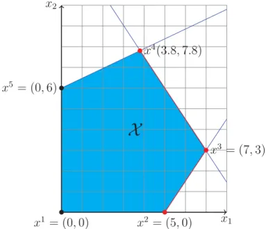 Figura 2.2: Conjunto Vi´avel e Solu¸c˜oes Eficientes para a formula¸c˜ao do Exemplo 1