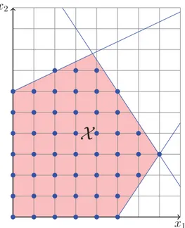 Figura 2.4: Conjunto Vi´avel e Solu¸c˜oes Inteiras para a formula¸c˜ao do Exemplo 2 z 2