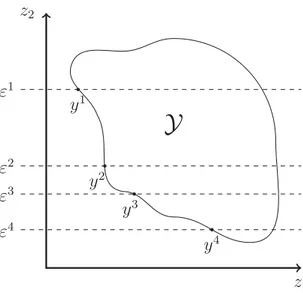 Figura 3.2: Pontos N˜ao-dominados encontrados utilizando-se o M´etodo da Restri¸c˜ao ǫ atrav´es do MR−ε.