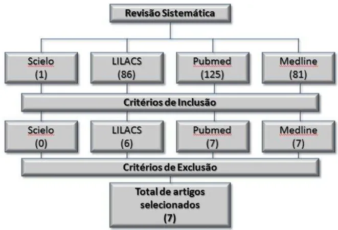 Figura 1: Fluxograma critérios de inclusão e exclusão dos artigos utilizados na  revisão sistemática