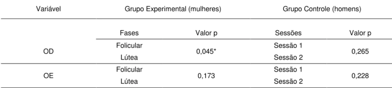 Tabela 2 - Análise comparativa das variáveis orelha e condição SSW entre as fases do ciclo menstrual (grupo  experimental) e entre as sessões (grupo controle)