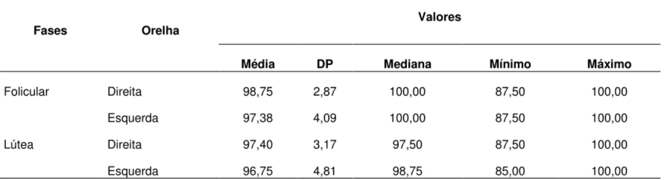 Tabela  3-Estatística  descritiva  dos  resultados,  em  percentual,  do  teste  SSW,  segundo  orelhas,  distribuídos  nas  duas fases do estudo