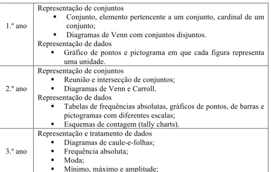 Tabela 1 - Conteúdos de OTD do Programa 1.º CEB de 2013 (ME, 2013) 