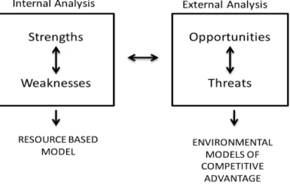 Figure 2.1 : The relationship between traditional “strengths-weaknesses-opportunities-threats” analysis