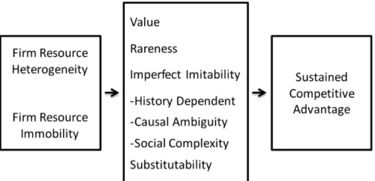 Figure 2.2:  The Relationship between Resource Heterogeneity and Immobility, Value, Rareness, Imperfect  Imitability and Substitutability, and Sustained Competitive Advantage (Barney, 1991) 