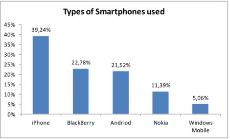 Figure 3.2 Smartphones Typology