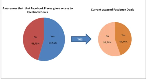 Figure 3.6 Reasons for not using Facebook Deals 