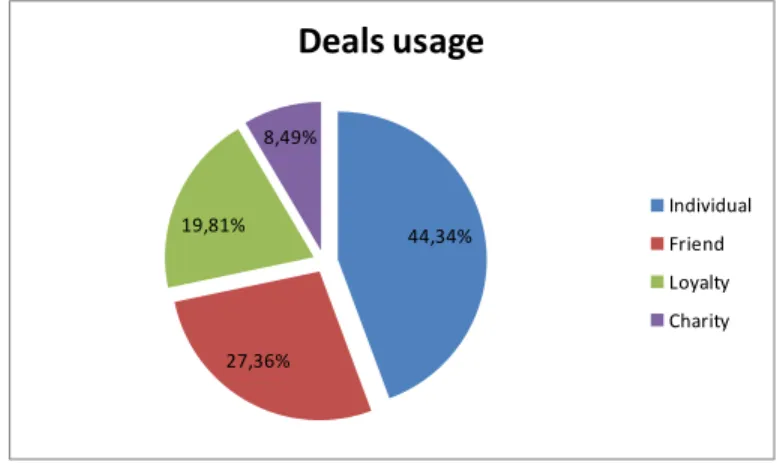 Figure 3.8 Types of Deals more valued by users 