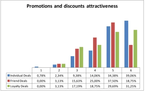 Figure 3.11: Promotions and discounts attractiveness for different types of Deals 