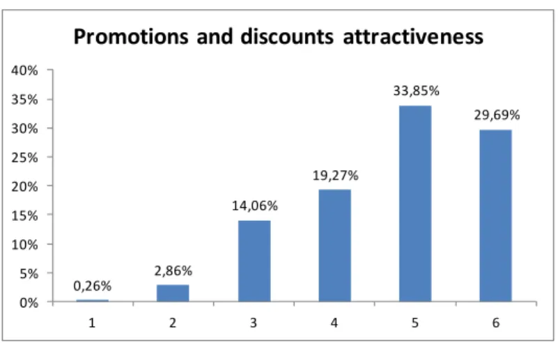 Figure 3.13: Promotions and discounts attractiveness overall 
