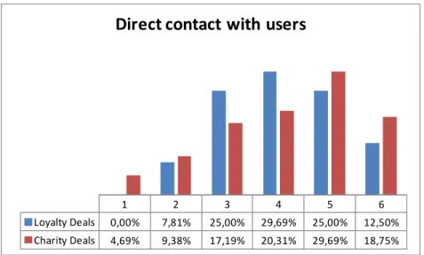 Figure 3.15: Direct contact with users  