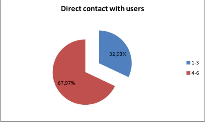 Figure 3.16: Direct contact with users overall 