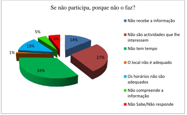 Gráfico 4 - Não participação nas actividades 