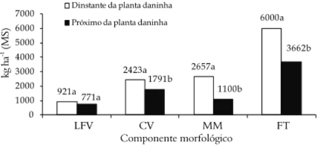 Figura 3. Densidade volumétrica da forragem e de seus  componentes morfológicos do capim-braquiária sob lotação  contínua em relação à planta daninha S