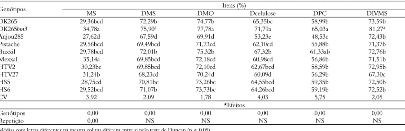 Tabela 3. Valores médios de matéria seca (MS) e da digestibilidade da MS (DMS), matéria orgânica (DMO), proteína bruta (DPB),  celulose (Dcelulose), parede celular (DPC) e da digestibilidade in vitro da MS (DIVMS) da silagem de híbridos de milho