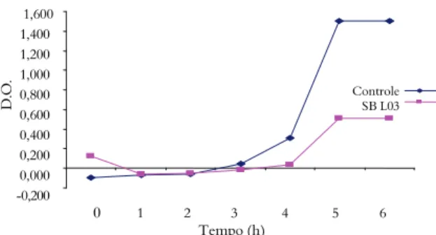 Figura 2. Curva de crescimento do isolado L14 em caldo MRS  normal e MRS contendo 0,3% de sais biliares