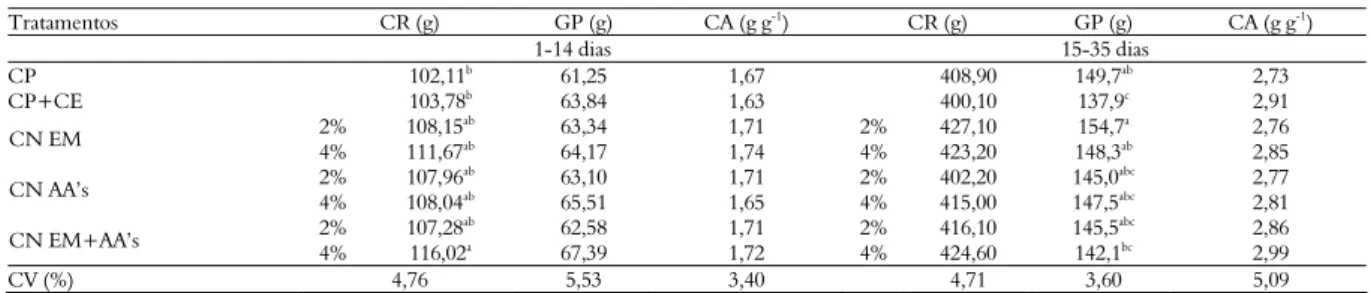 Tabela 3.  Consumo de ração (CR), ganho de peso (GP) e conversão alimentar (CA) de codornas de corte em função dos tratamentos