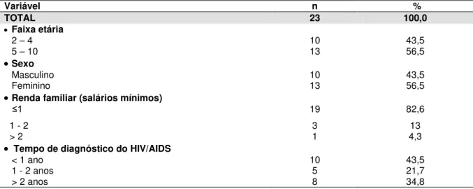 Tabela 1  –  Distribuição das crianças vivendo com HIV/AIDS segundo características  sociodemográfico e tempo de diagnóstico