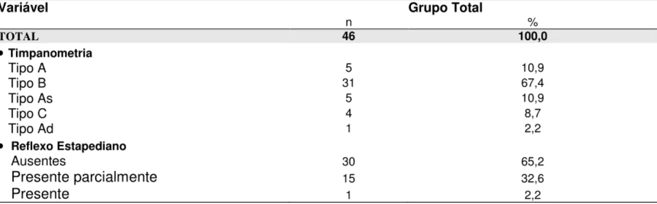 Tabela 4 –  Distribuição dos resultados do exame de imitanciometria por orelha. João  Pessoa-PB, 2012