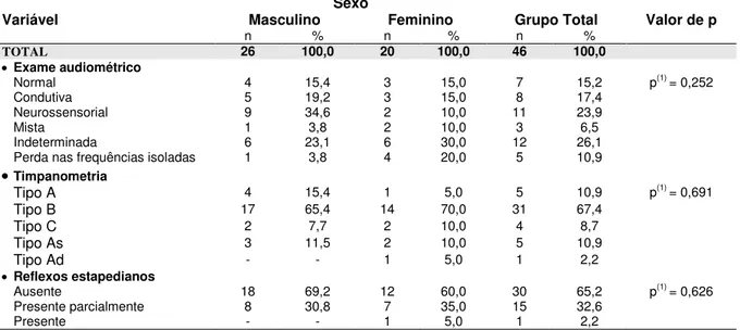 Tabela 6  –  Associação entre  o resultado do exame audiométrico  e imitanciometria  com o sexo