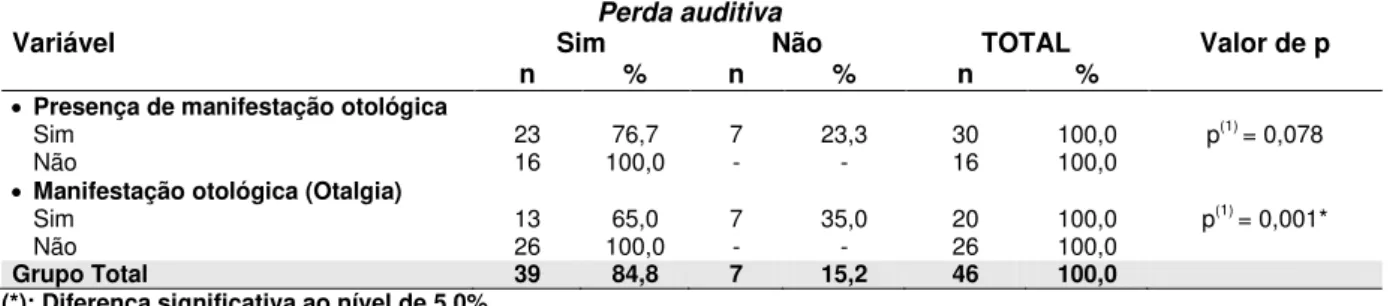 Tabela 9  –  Associação entre as manifestações otológicas e a perda auditiva. João  Pessoa-PB, 2012