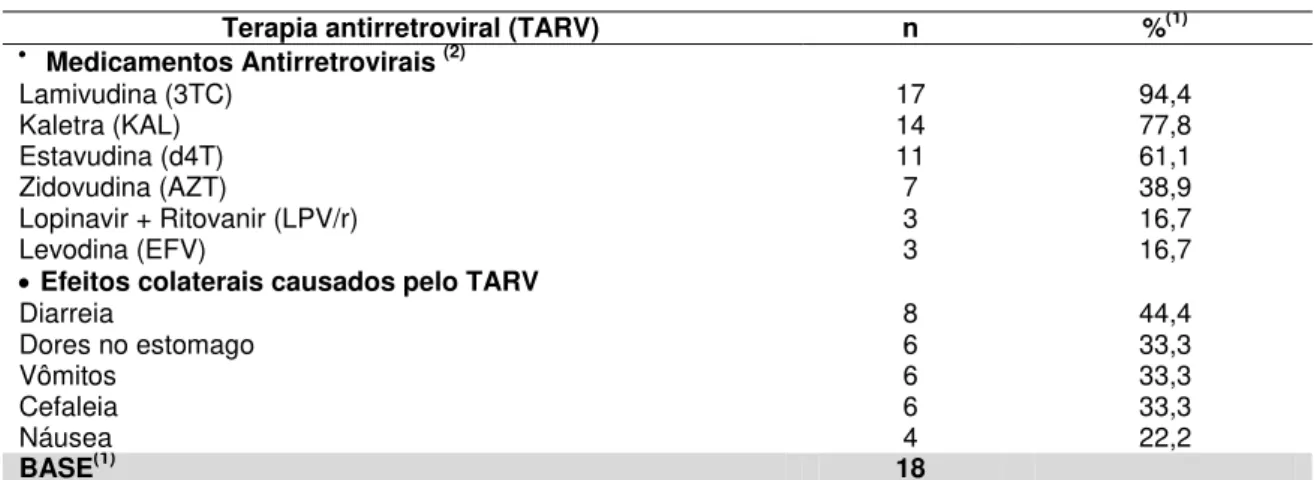 Tabela 11  –  Terapia antirretroviral utilizada pelas crianças. João Pessoa-PB, 2012. 