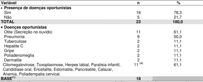 Tabela  12  –   Distribuição  das  crianças  analisadas  segundo  os  dados  relacionados  com as doenças oportunistas