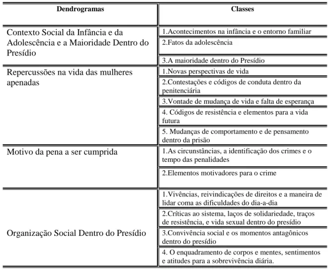 Tabela 3: Dendrogramas obtidos por meio do ALCESTE 