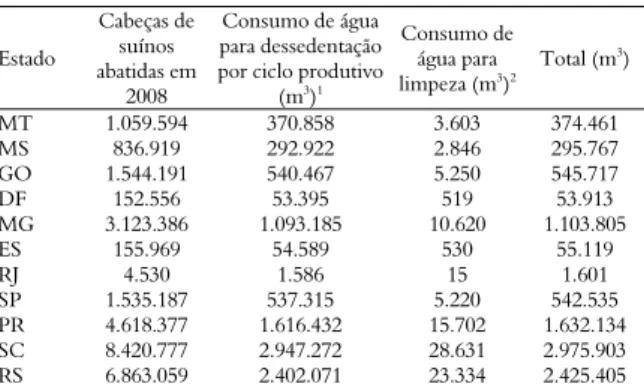 Tabela 3. Consumo de água por Estado para produção do milho. 