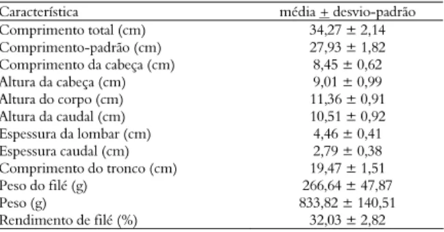 Tabela 1. Características morfométricas e de peso de 890 